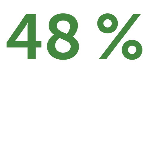 48% živočišných bílkovin